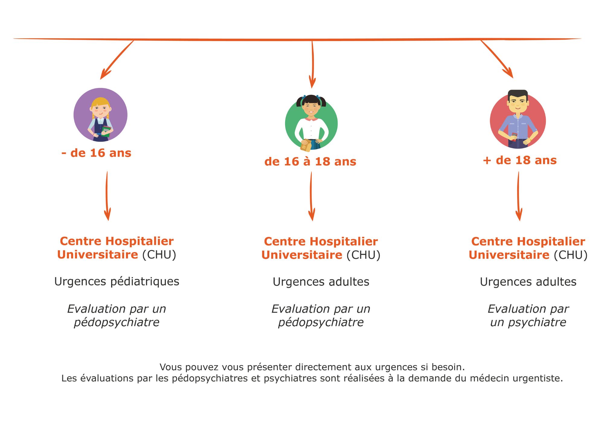 Logigramme urgence