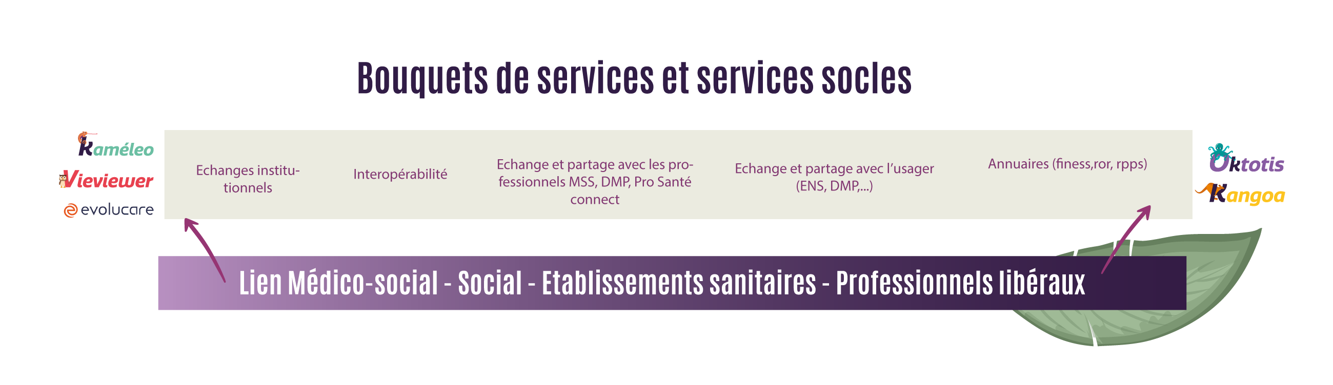 bouquets de services esms